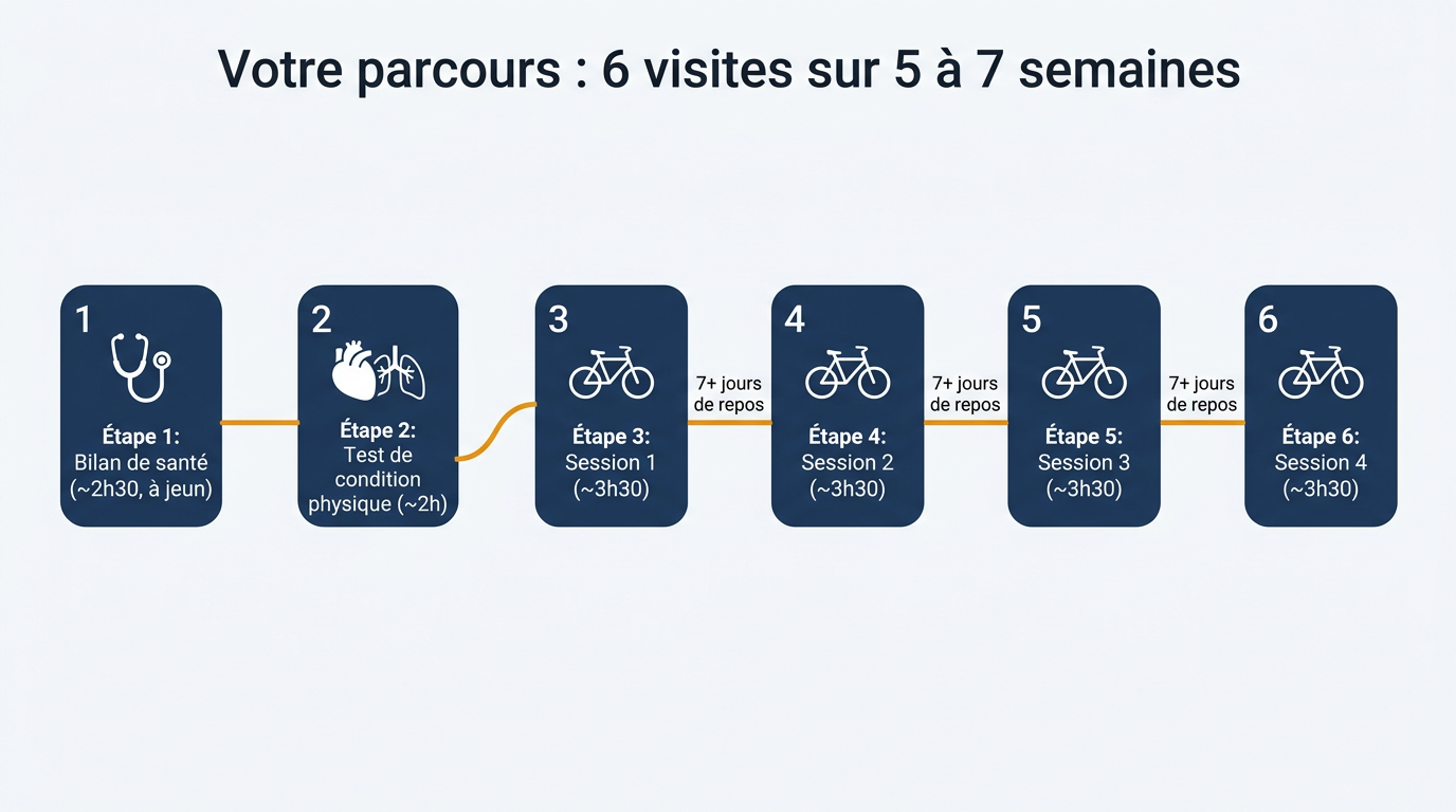 Aperçu des 6 visites sur 5 à 7 semaines